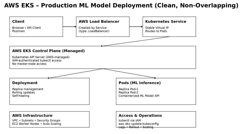 AWS EKS ML Deployment Architecture Diagram